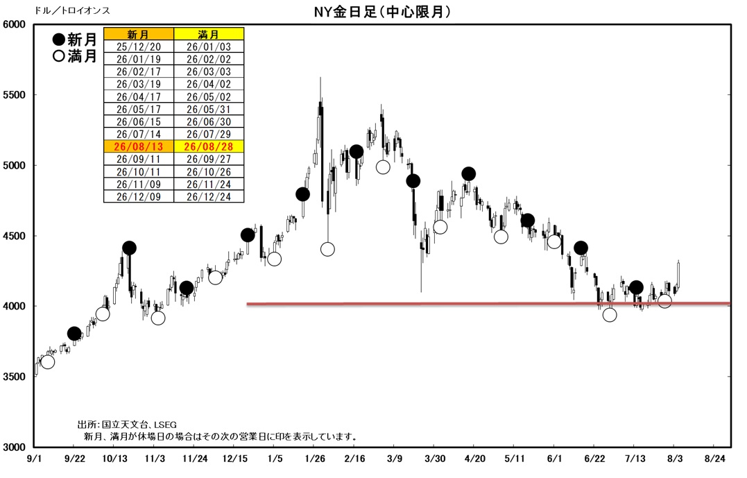 NY金日足（中心限月）