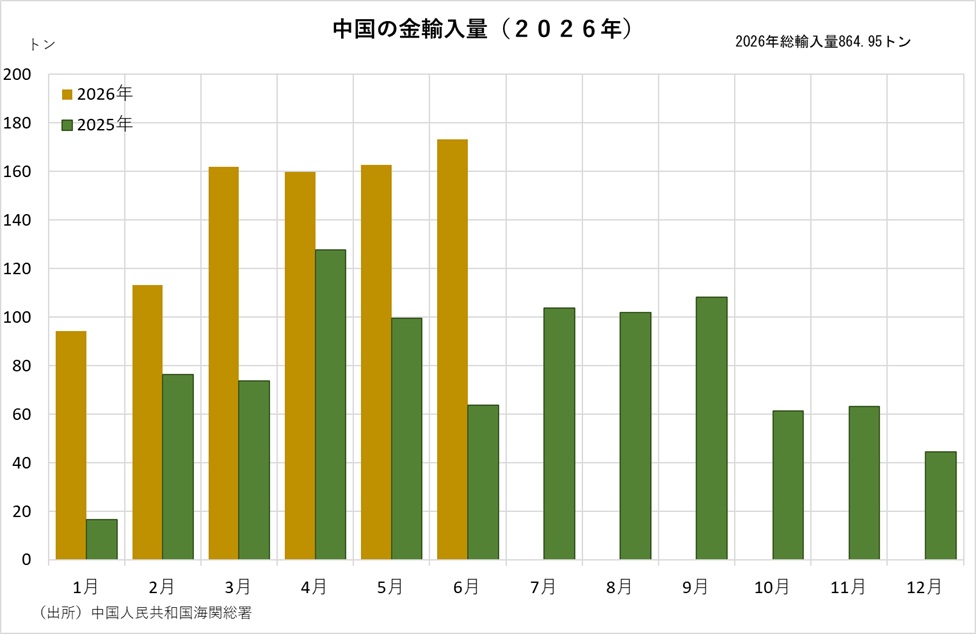 中国の金輸入量（2026年）