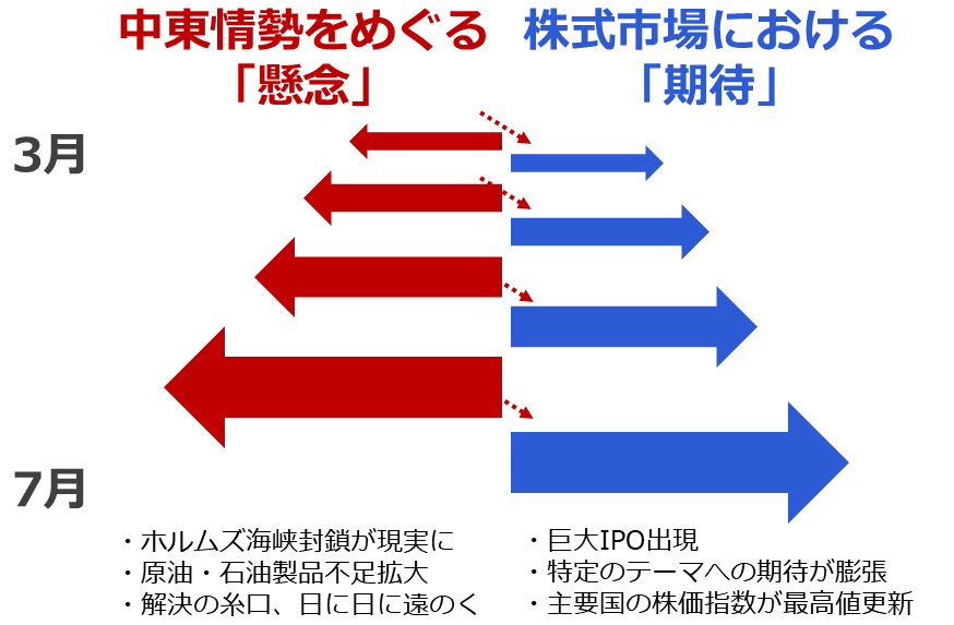図：中東情勢をめぐる「懸念」と株式市場における「期待」の変化（筆者イメージ）