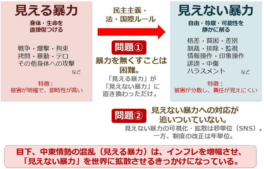 図：「見える暴力・見えない暴力」と二つの問題、中東情勢との関連