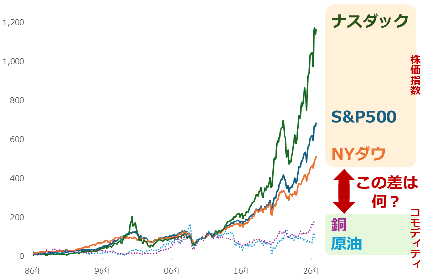 図:米主要三株価指数および原油・銅価格の推移 (2010年1月を100として指数化) 図:米主要三株価指数および原油・銅価格の推移 (2010年1月を100として指数化)