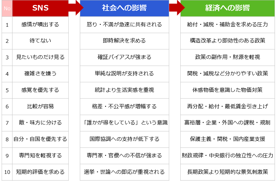 図：SNSがもたらす社会・経済への影響（一例）
