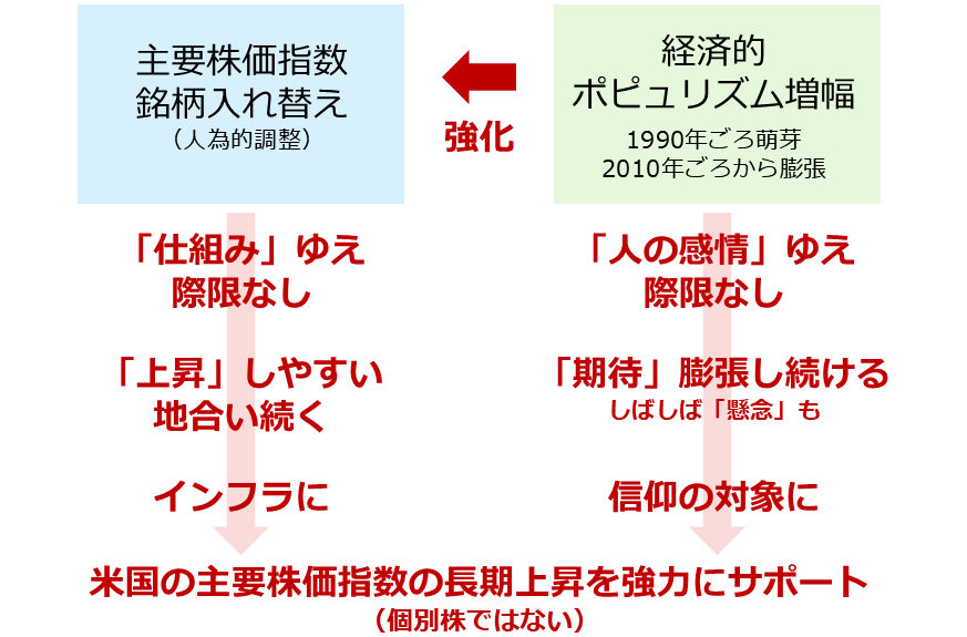 図：コモディティアナリストが考える米主要株価指数の長期上昇の背景