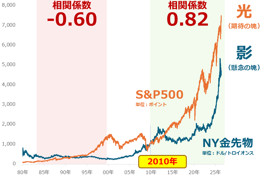 図:S&P500、金(ゴールド)の価格推移 図:S&P500、金(ゴールド)の価格推移