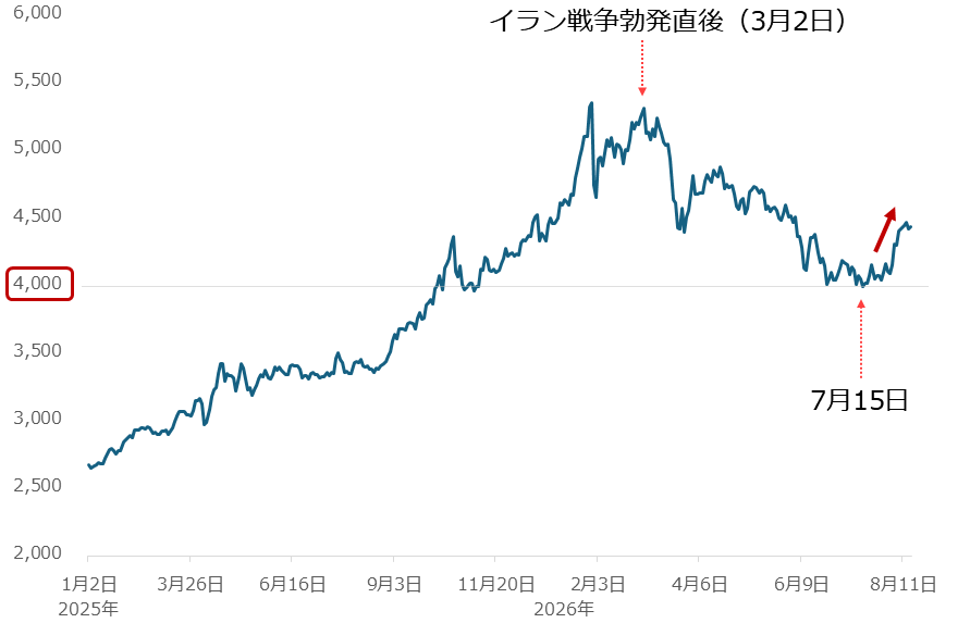 図:NY金(ゴールド)の価格推移(中心限月・日足) 単位:ドル/トロイオンス 図:NY金(ゴールド)の価格推移(中心限月・日足) 単位:ドル/トロイオンス
