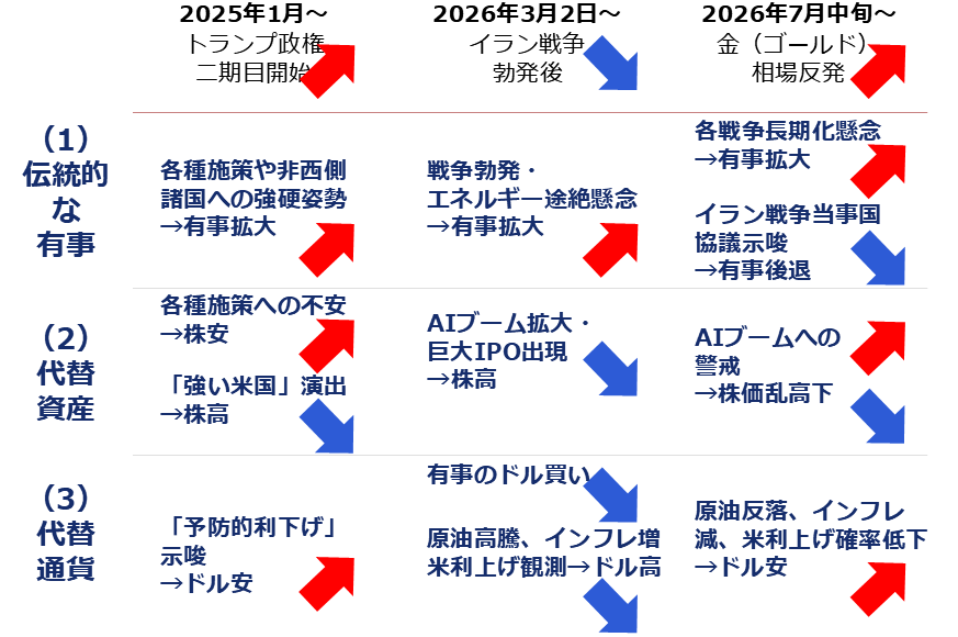 図：短中期視点の金（ゴールド）相場変動の背景（2025年1月～）