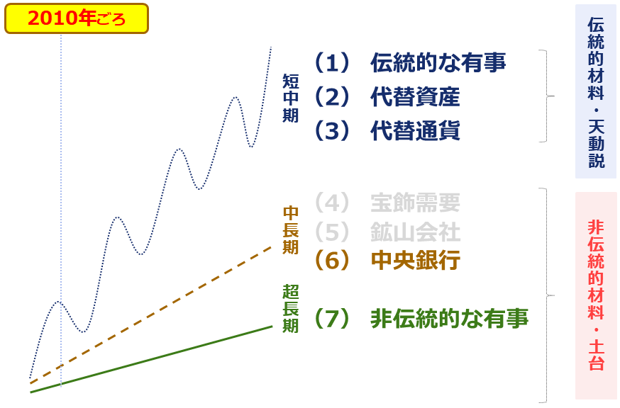 図:ドル建て金(ゴールド)価格の変動イメージ(七つのテーマ) 図:ドル建て金(ゴールド)価格の変動イメージ(七つのテーマ)