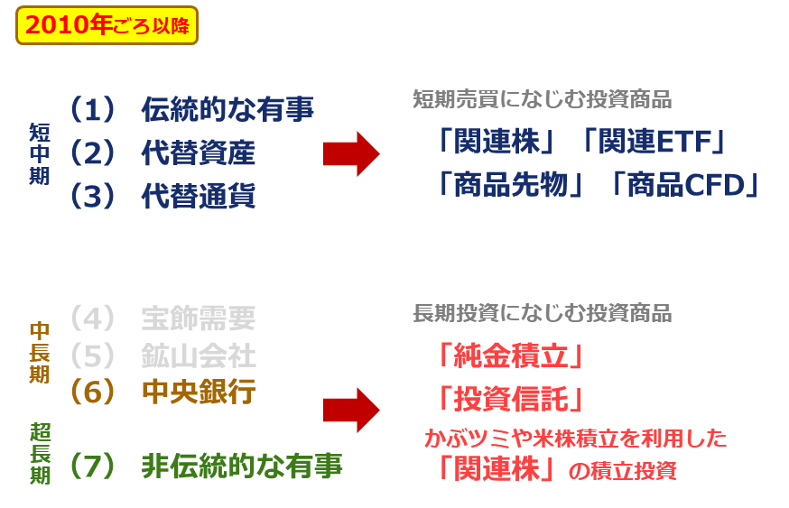 図：時間軸ごとのテーマとそれになじむ金（ゴールド）関連の投資商品