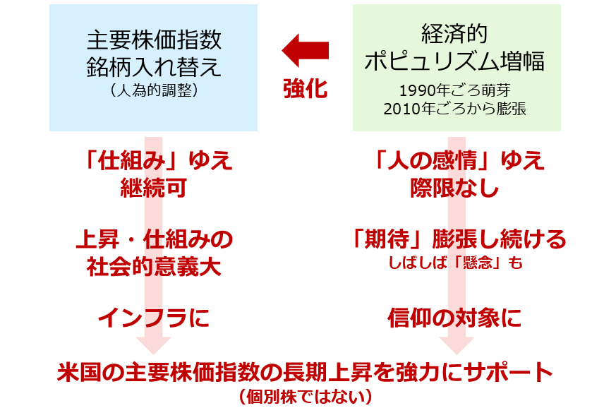 図：コモディティアナリストが考える米主要株価指数の長期上昇の背景