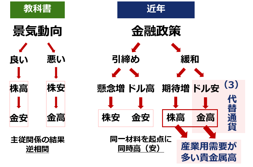 図:近年の米国株とドル建て金(ゴールド)などの値動きの関係 図:近年の米国株とドル建て金(ゴールド)などの値動きの関係