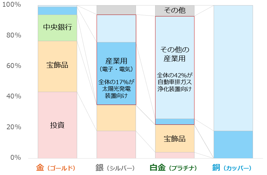図:主要四金属の需要内訳(2025年、銅は2024年) 図:主要四金属の需要内訳(2025年、銅は2024年)