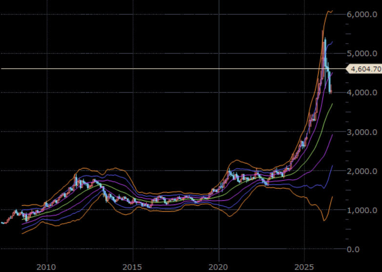 NY金先物(期近) 月足 単位:ドル/トロイオンス NY金先物(期近) 月足 単位:ドル/トロイオンス