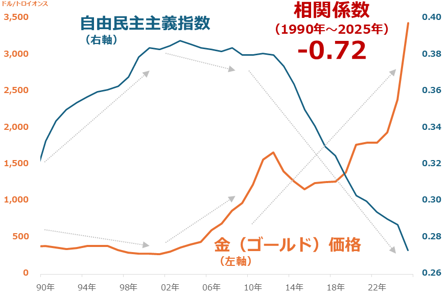 図:金(ゴールド)価格と自由民主主義指数の推移(年ベース) 図:金(ゴールド)価格と自由民主主義指数の推移(年ベース)