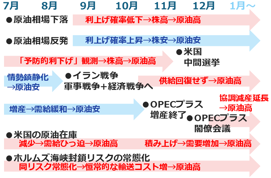 図:2026年後半の原油市場を取り巻く環境 図:2026年後半の原油市場を取り巻く環境