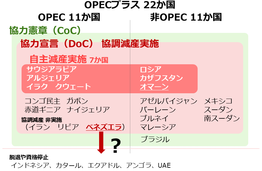 図:OPECプラスについて(2026年8月時点) 図:OPECプラスについて(2026年8月時点)