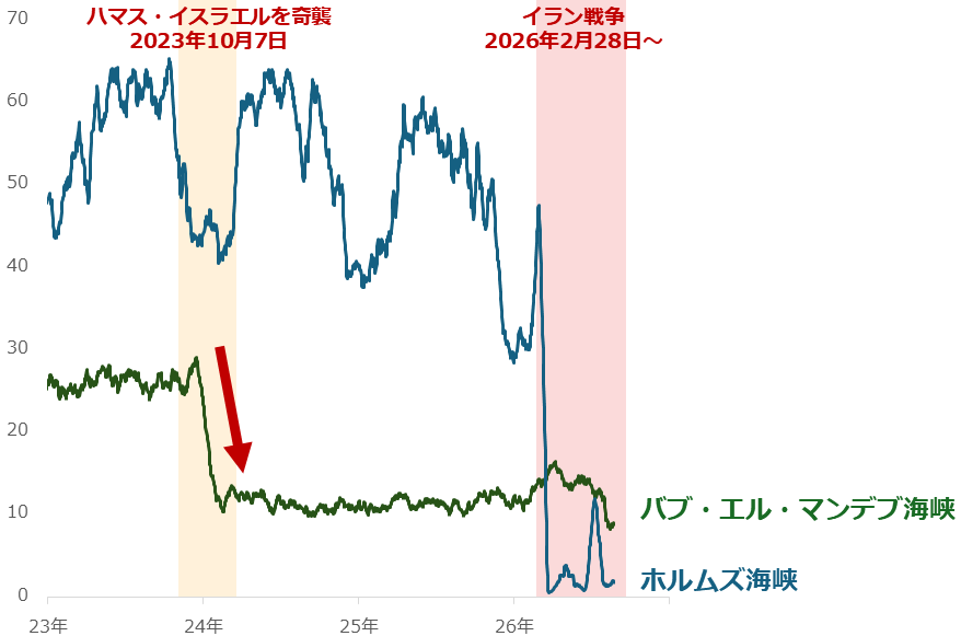 図：主要な海上の要衝を通過したタンカーの数（21日間平均 2026年8月23日まで）　単位：隻