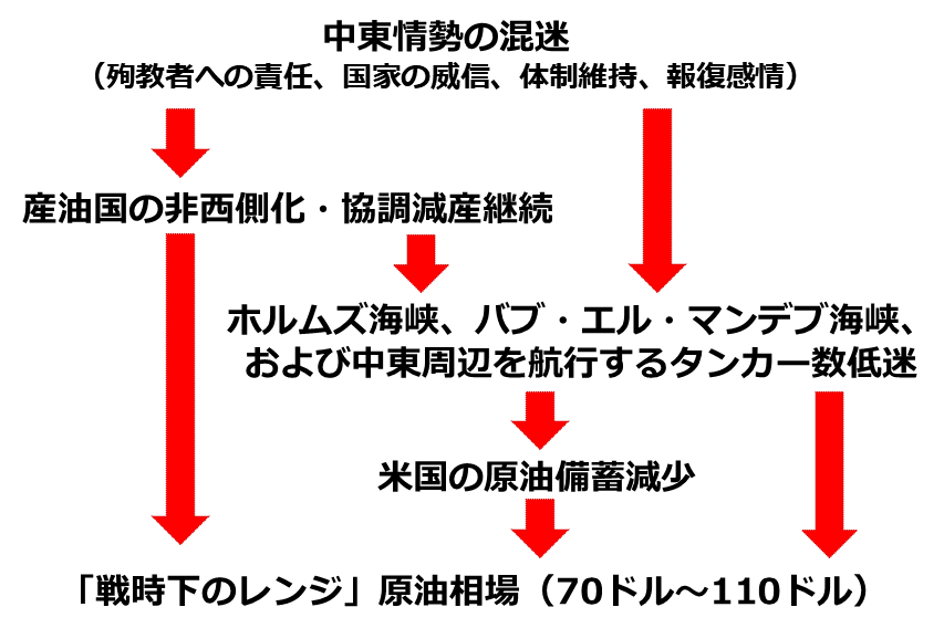 図：後戻りすることが難しい事象（筆者イメージ）