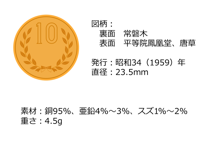 図：10円玉について