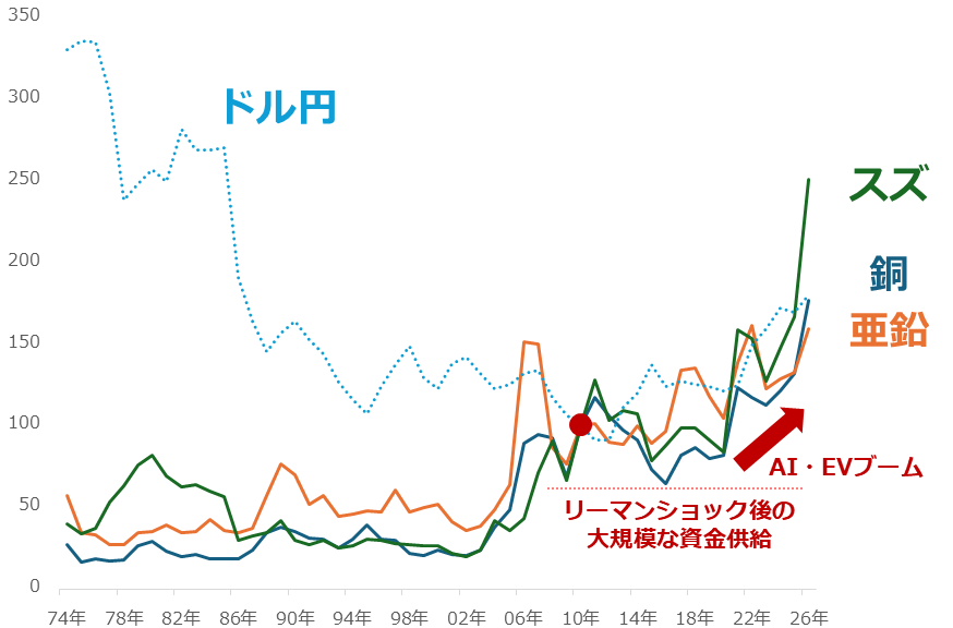 図：10円玉を構成する各種金属の国際相場とドル円相場　2010年を100として指数化