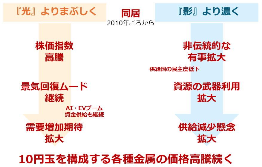 図:「光と影の同時拡大」がもたらす10円玉を構成する金属の価格動向への影響 図:「光と影の同時拡大」がもたらす10円玉を構成する金属の価格動向への影響