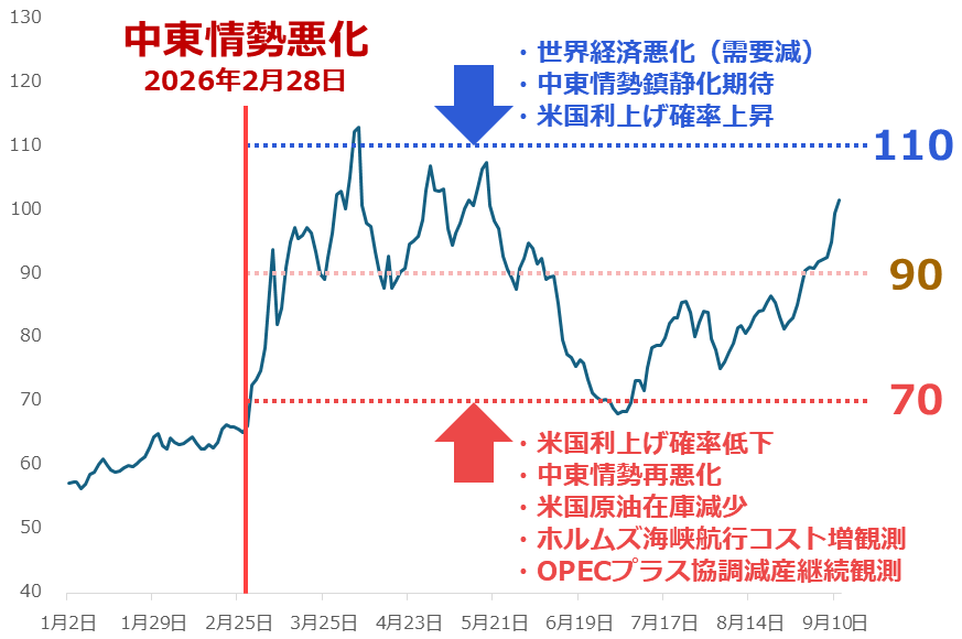 図:NY原油先物価格(2026年 中心限月 日次平均 2026年9月11日まで) 単位:ドル/バレル 図:NY原油先物価格(2026年 中心限月 日次平均 2026年9月11日まで) 単位:ドル/バレル