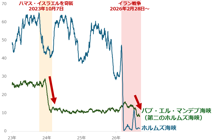 図:主要な海上の要衝を通過したタンカーの数(21日間平均 2026年9月6日まで) 単位:隻 図:主要な海上の要衝を通過したタンカーの数(21日間平均 2026年9月6日まで) 単位:隻