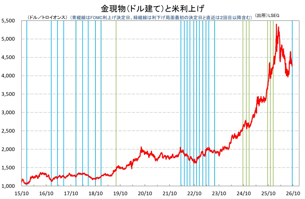 金現物（ドル建て）と米利上げ