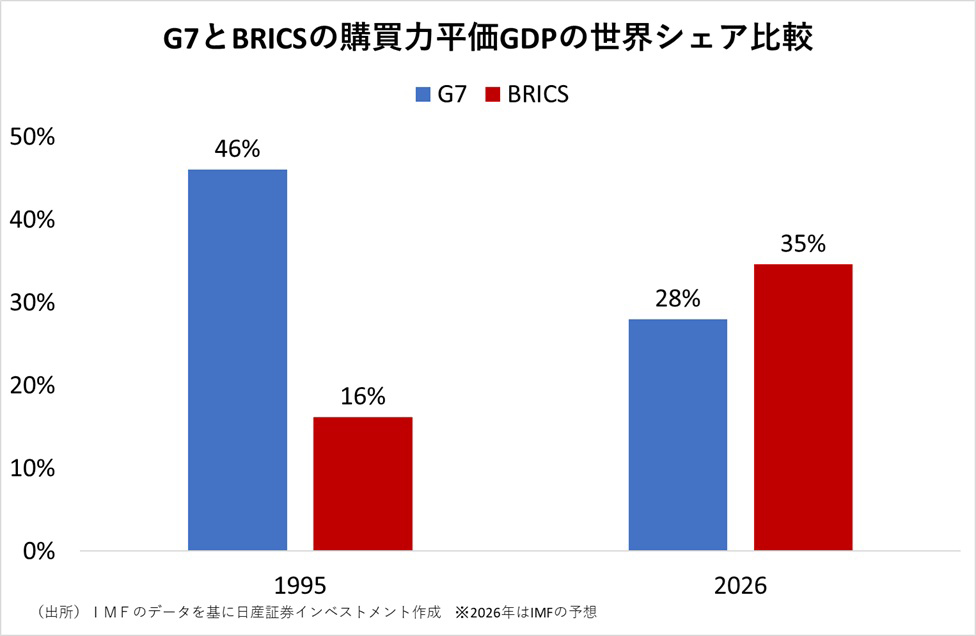 G7とBRICSの購買力平価GDPの世界シェア比較