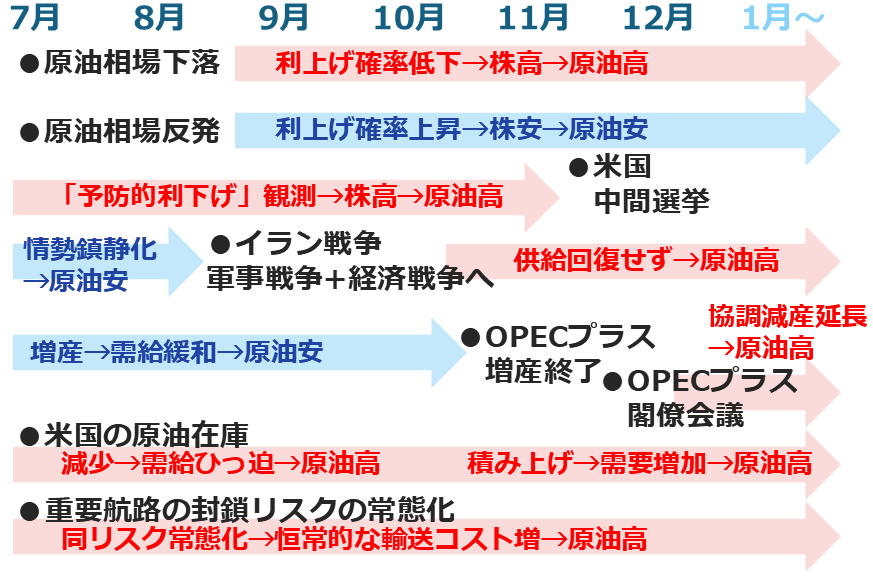 図:2026年後半の原油市場を取り巻く環境 図:2026年後半の原油市場を取り巻く環境