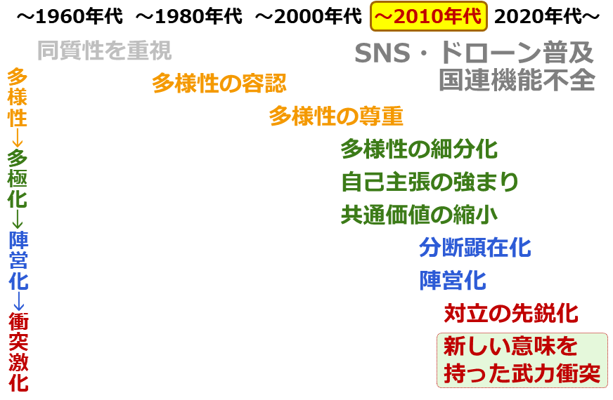 図:「多様性」の変遷・パラドックス 図:「多様性」の変遷・パラドックス