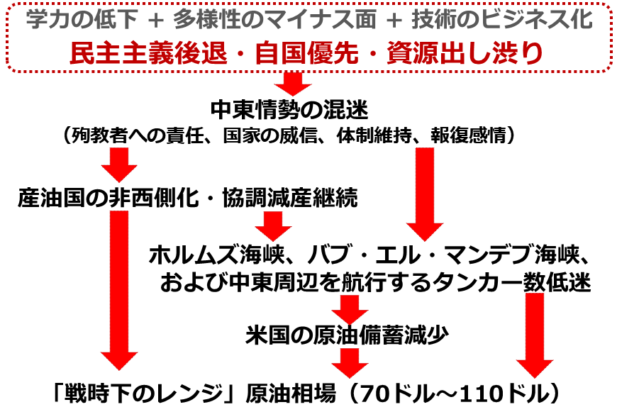 図:後戻りすることが難しい事象(筆者イメージ) 図:後戻りすることが難しい事象(筆者イメージ)