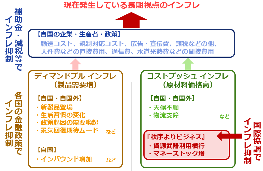 図:現在発生している長期視点のインフレのイメージ 図:現在発生している長期視点のインフレのイメージ