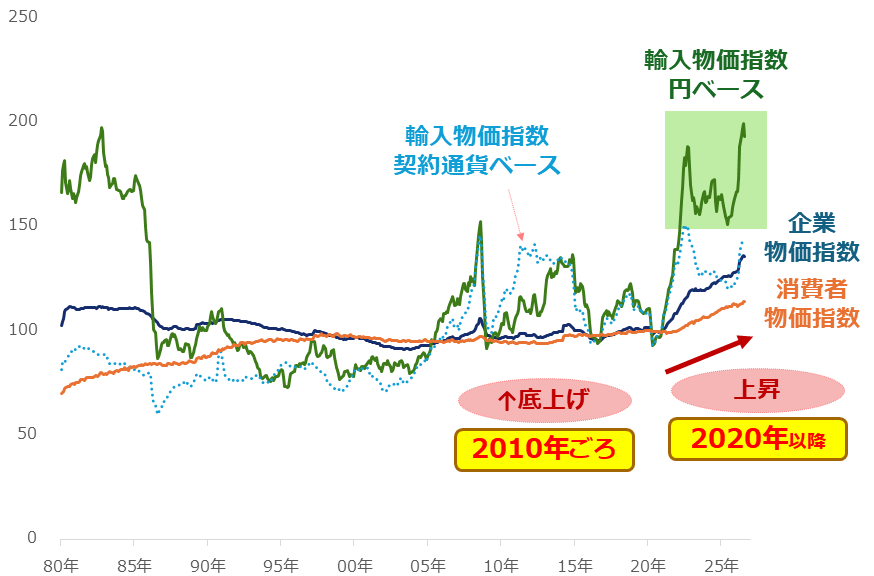 図：日本の輸入物価指数および消費者物価指数・企業物価指数（2020年=100）