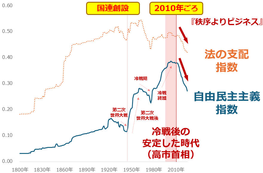 図：自由民主主義指数と法の支配指数（世界全体 人口加重平均）