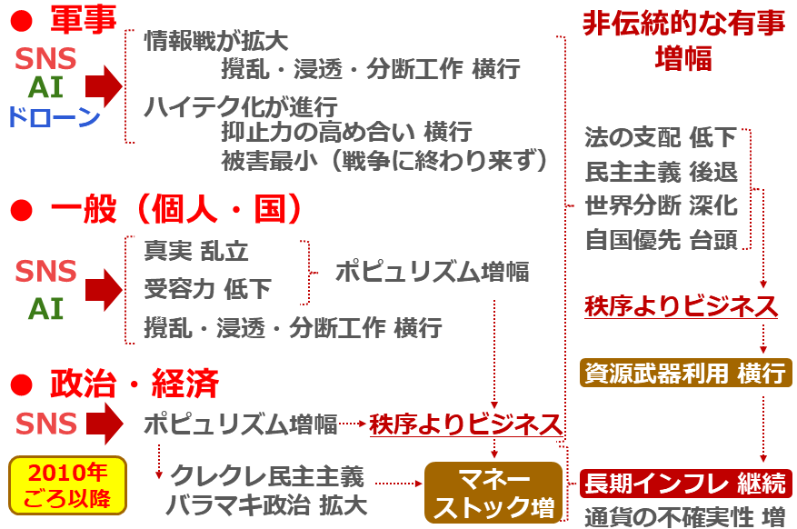 図:2010年ごろ以降のハイテク拡大とインフレ進行 図:2010年ごろ以降のハイテク拡大とインフレ進行