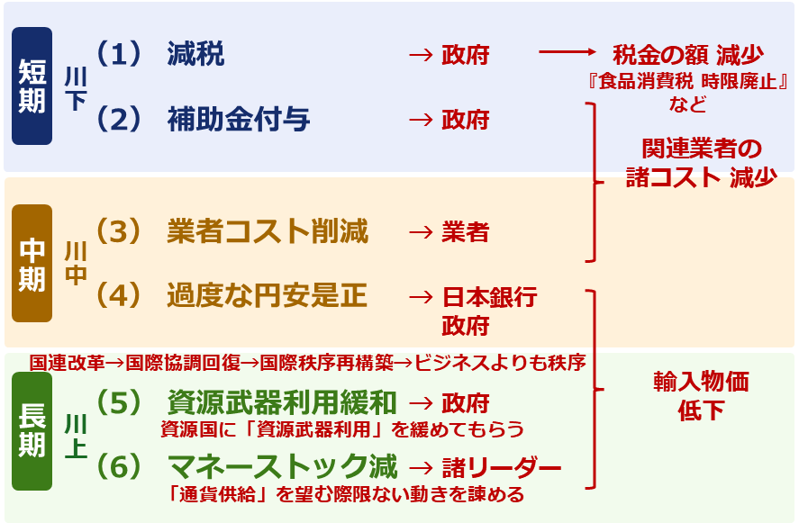 図:時間軸ごとのインフレ対策 図:時間軸ごとのインフレ対策