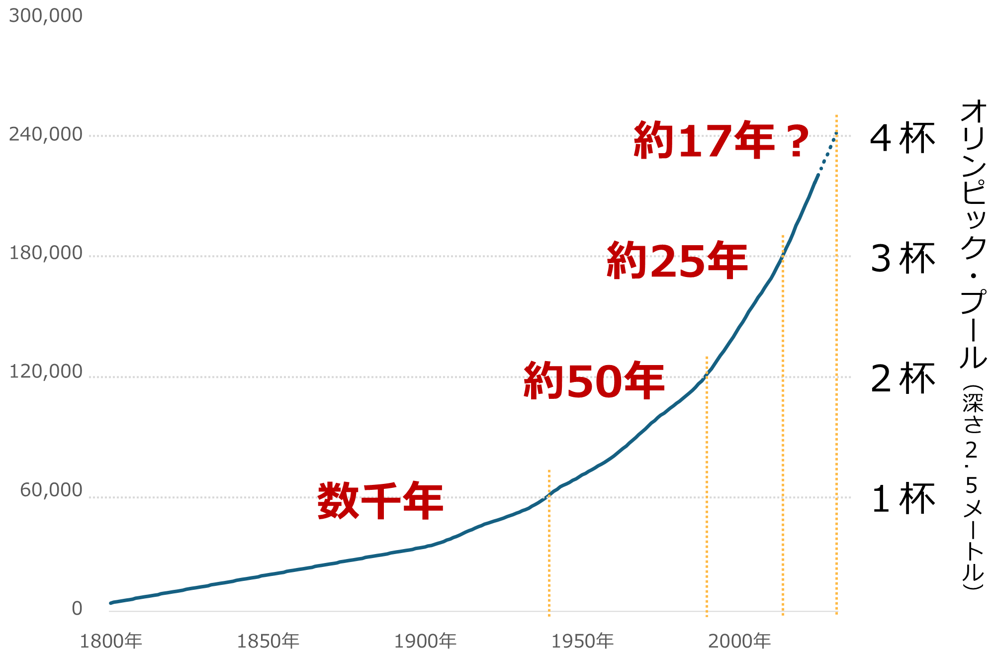 図：金（ゴールド）地上在庫（筆者推計）とオリンピックプール1杯増加までの年数　単位：トン