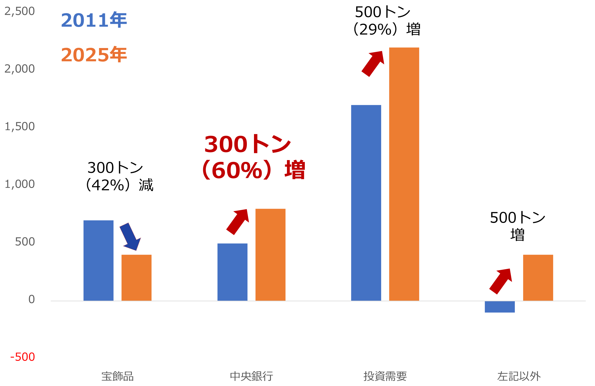 図:鉱山生産由来の金(ゴールド)の需要(2011年と2025年) 単位:トン 図:鉱山生産由来の金(ゴールド)の需要(2011年と2025年) 単位:トン