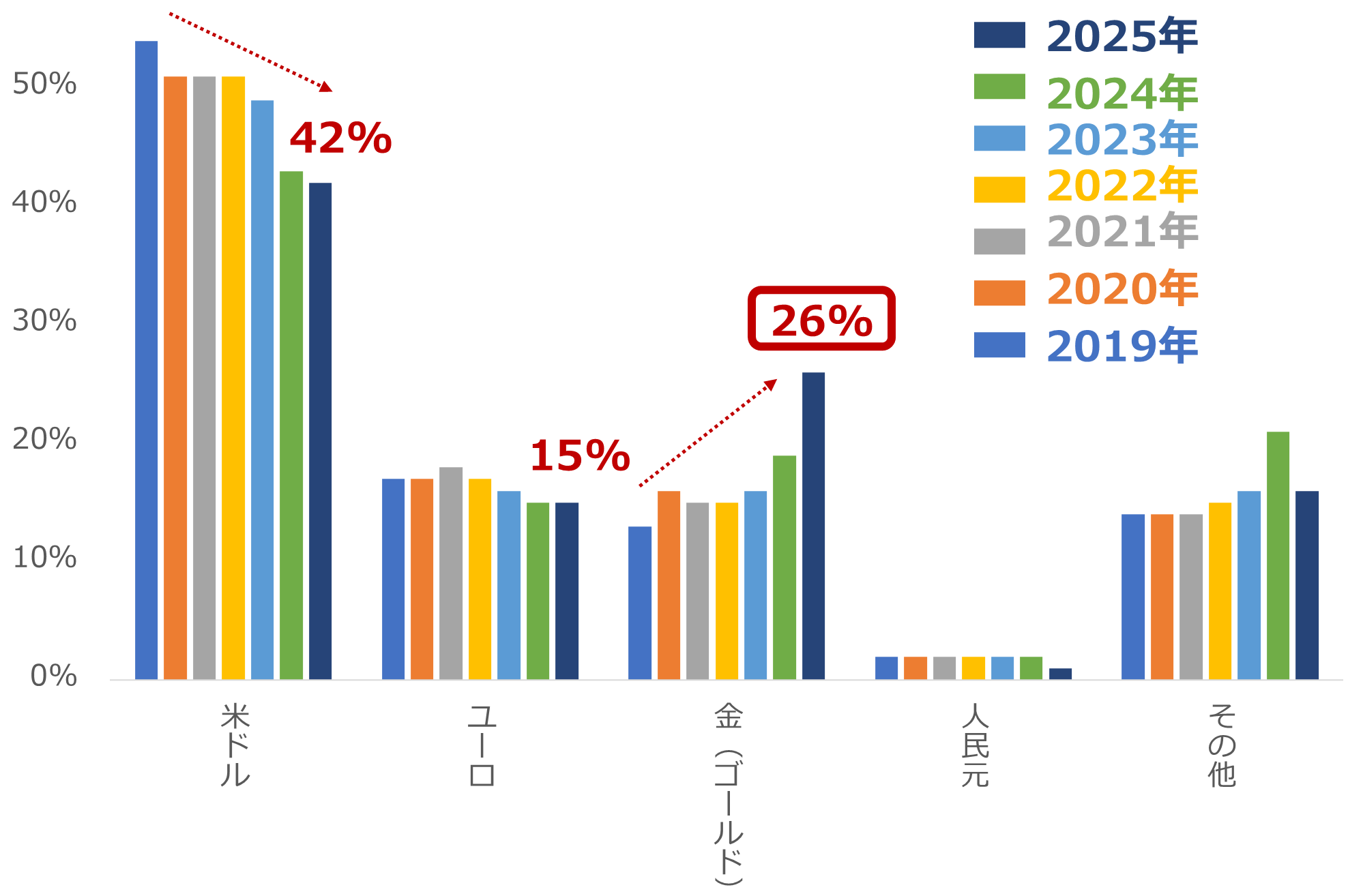 図：中央銀行全体の外貨準備高の構成（2019～2025年の第三四半期）