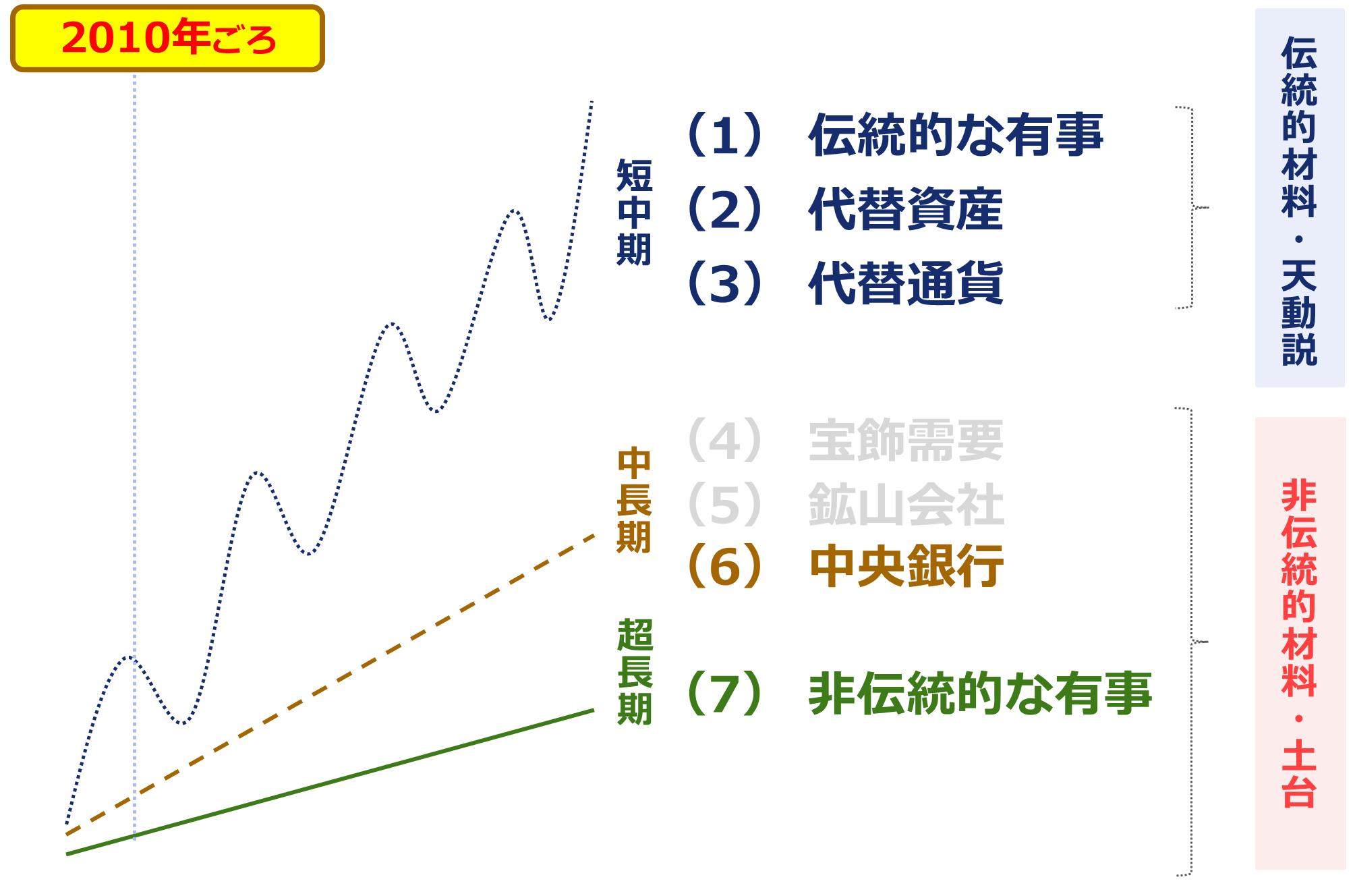 図:ドル建て金(ゴールド)価格の変動イメージ(七つのテーマ) 図:ドル建て金(ゴールド)価格の変動イメージ(七つのテーマ)
