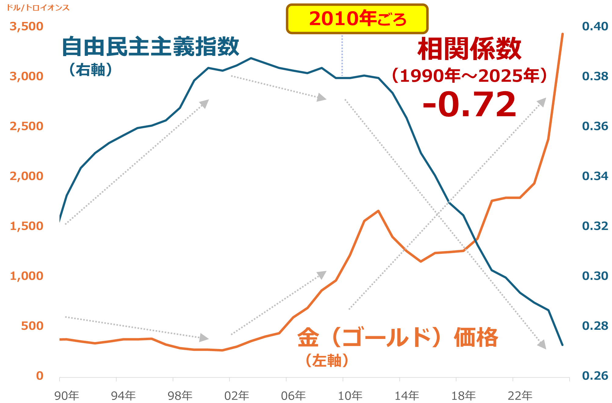 図：金（ゴールド）価格と自由民主主義指数の推移