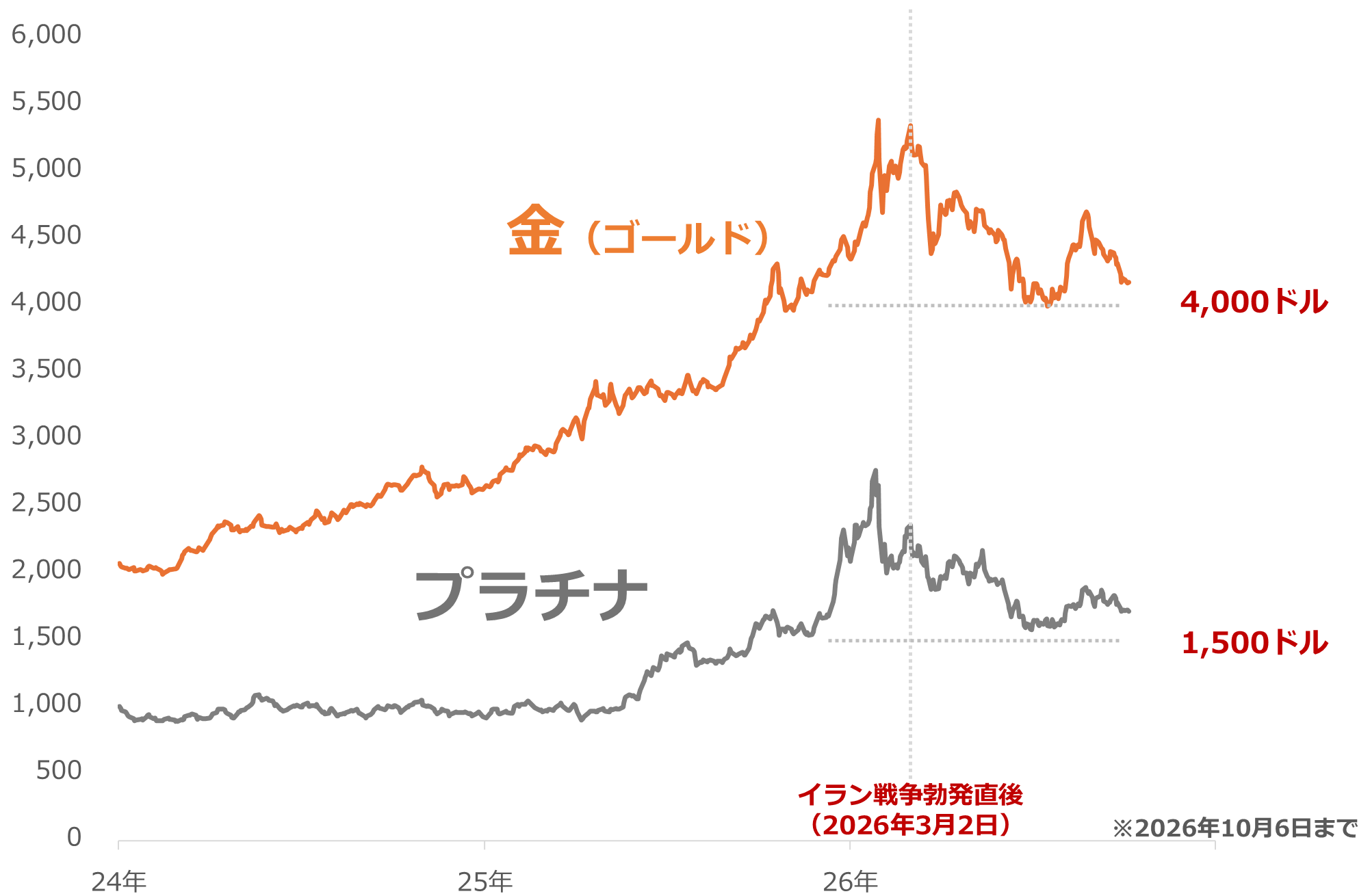 図：ドル建てプラチナ、金（ゴールド）価格推移（日次平均）　単位：ドル/トロイオンス
