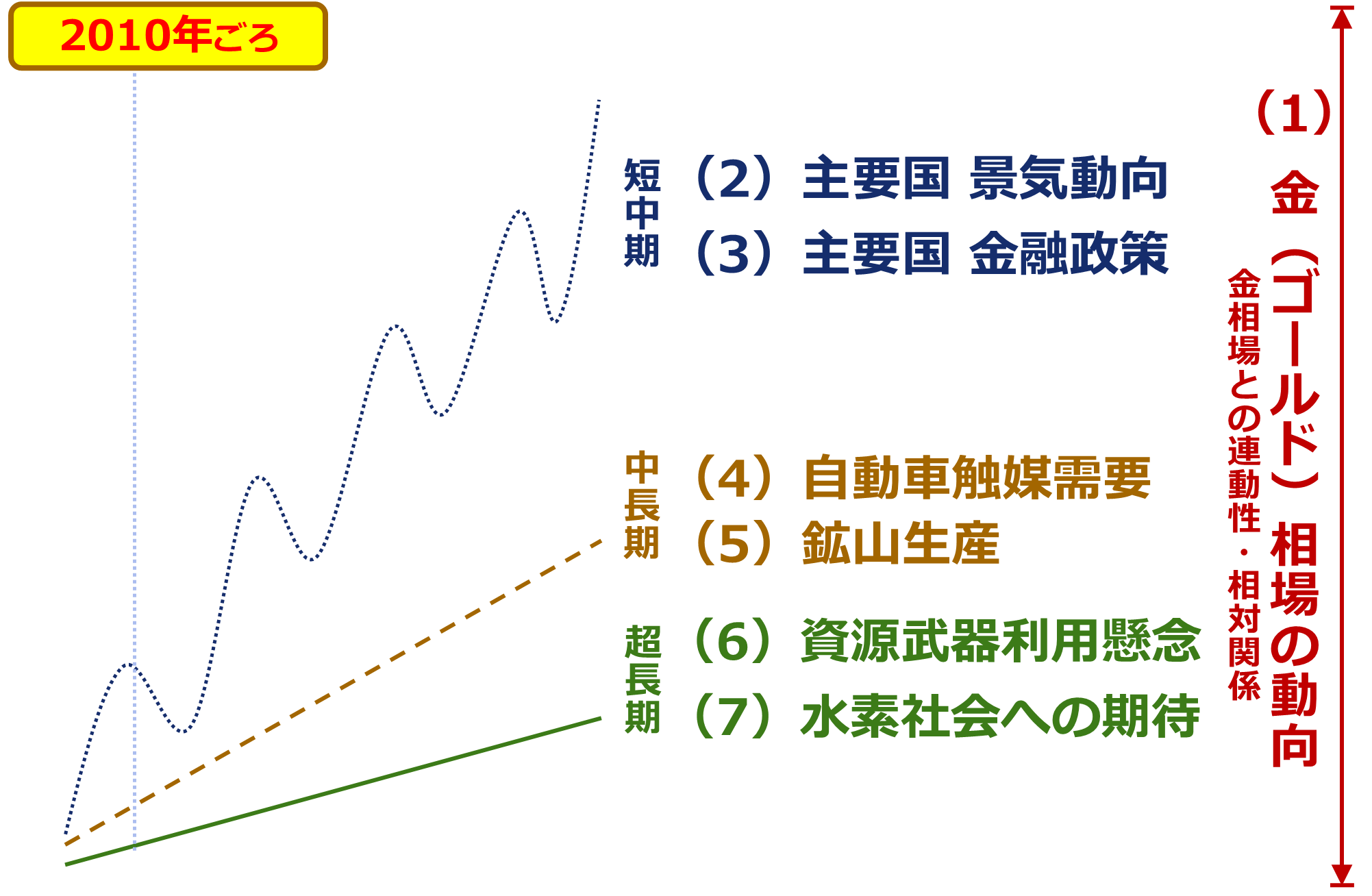 図：ドル建てプラチナ価格の変動イメージ