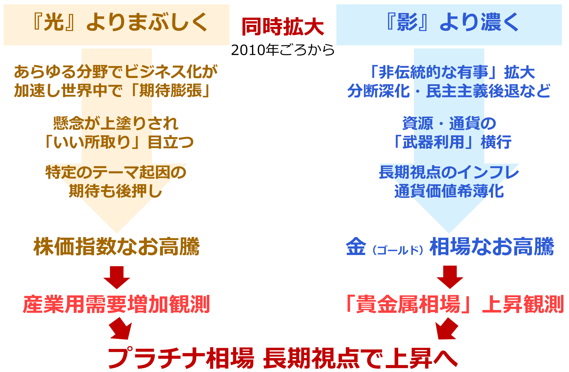 図：「光と影の同時拡大」がもたらすプラチナ相場への影響