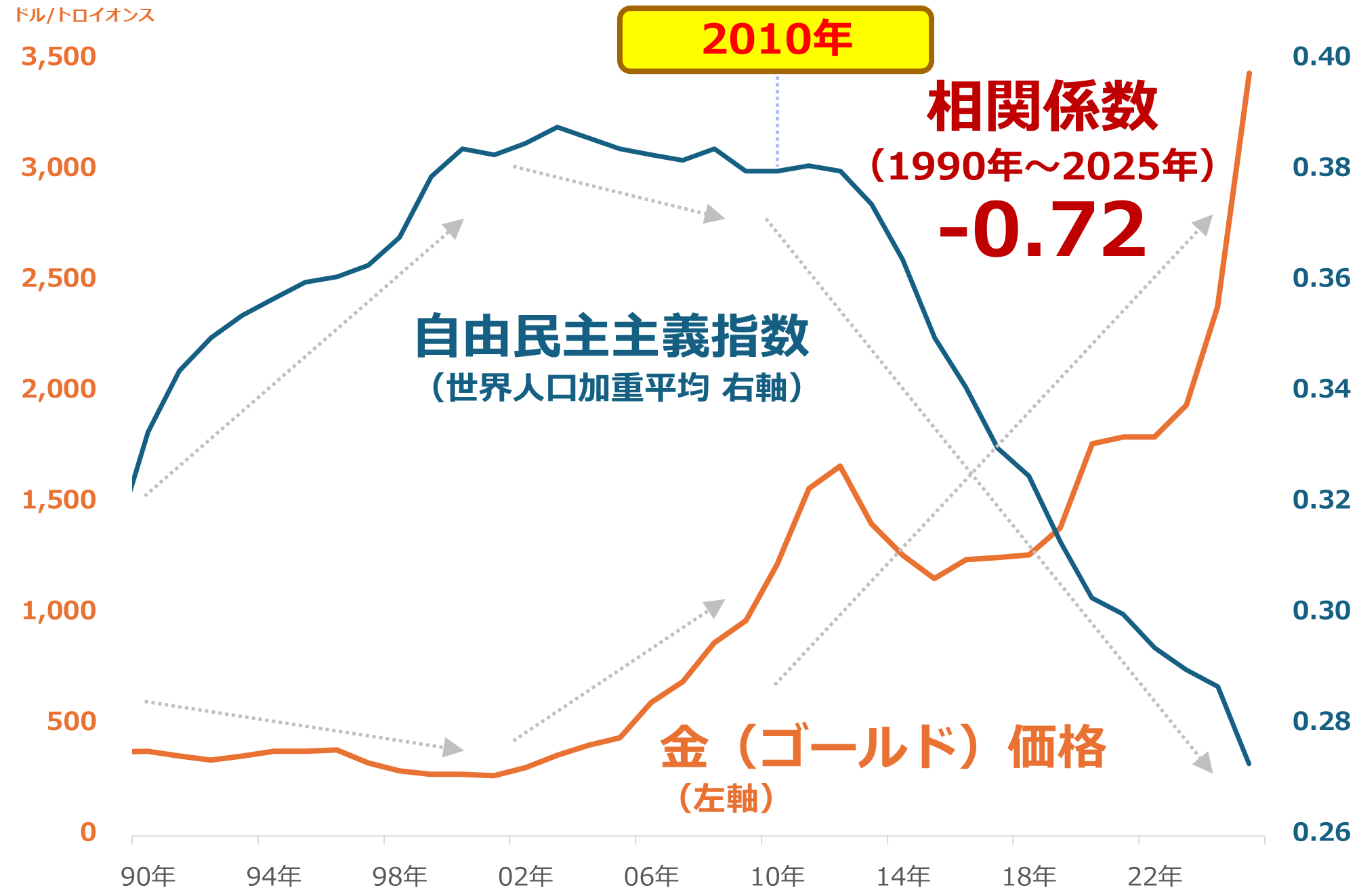 図:金(ゴールド)価格と自由民主主義指数(世界人口加重平均)の推移 図:金(ゴールド)価格と自由民主主義指数(世界人口加重平均)の推移