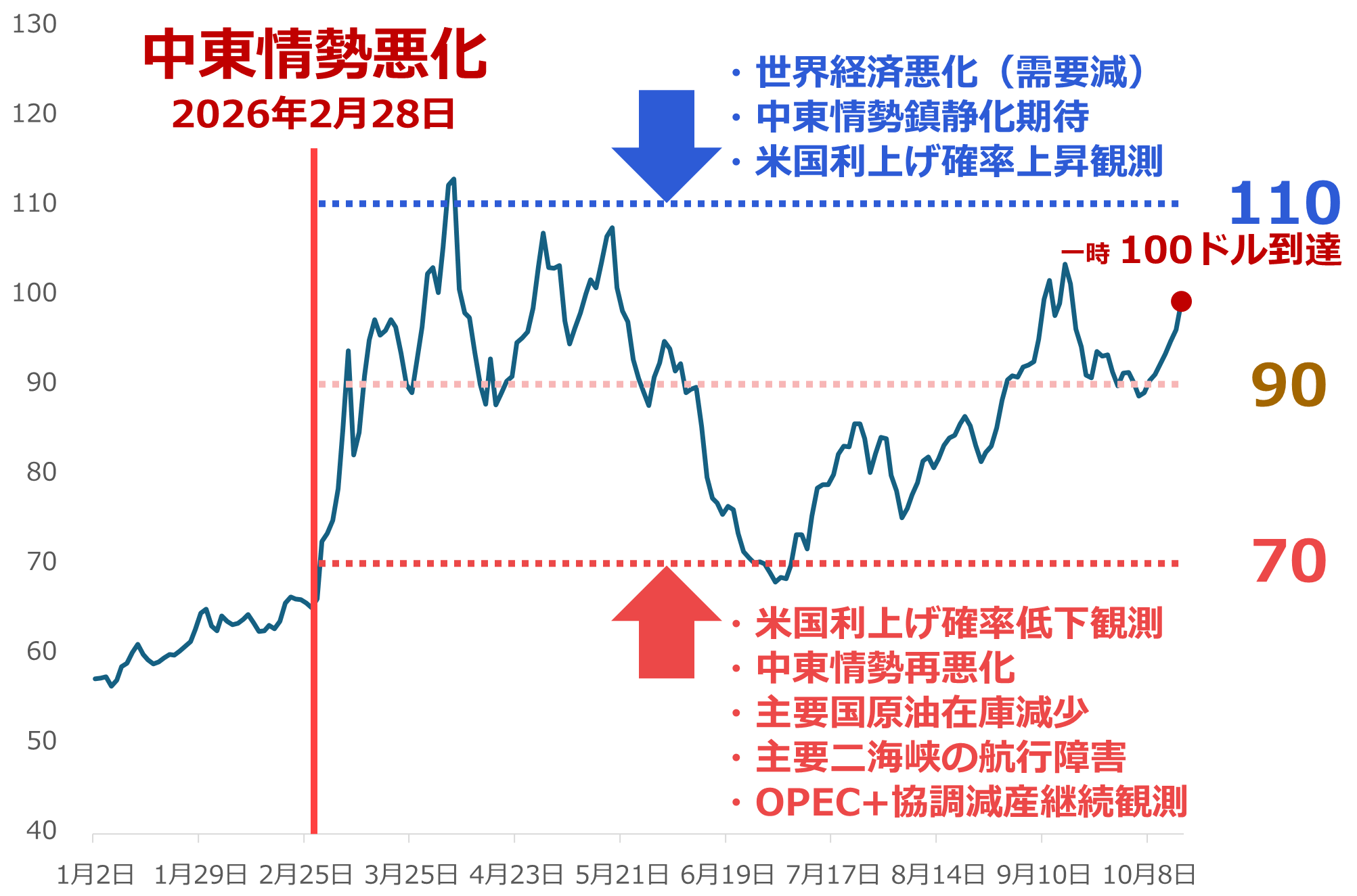 図：NY原油先物価格（2026年 中心限月 日次平均 2026年10月16日まで）　単位：ドル/バレル