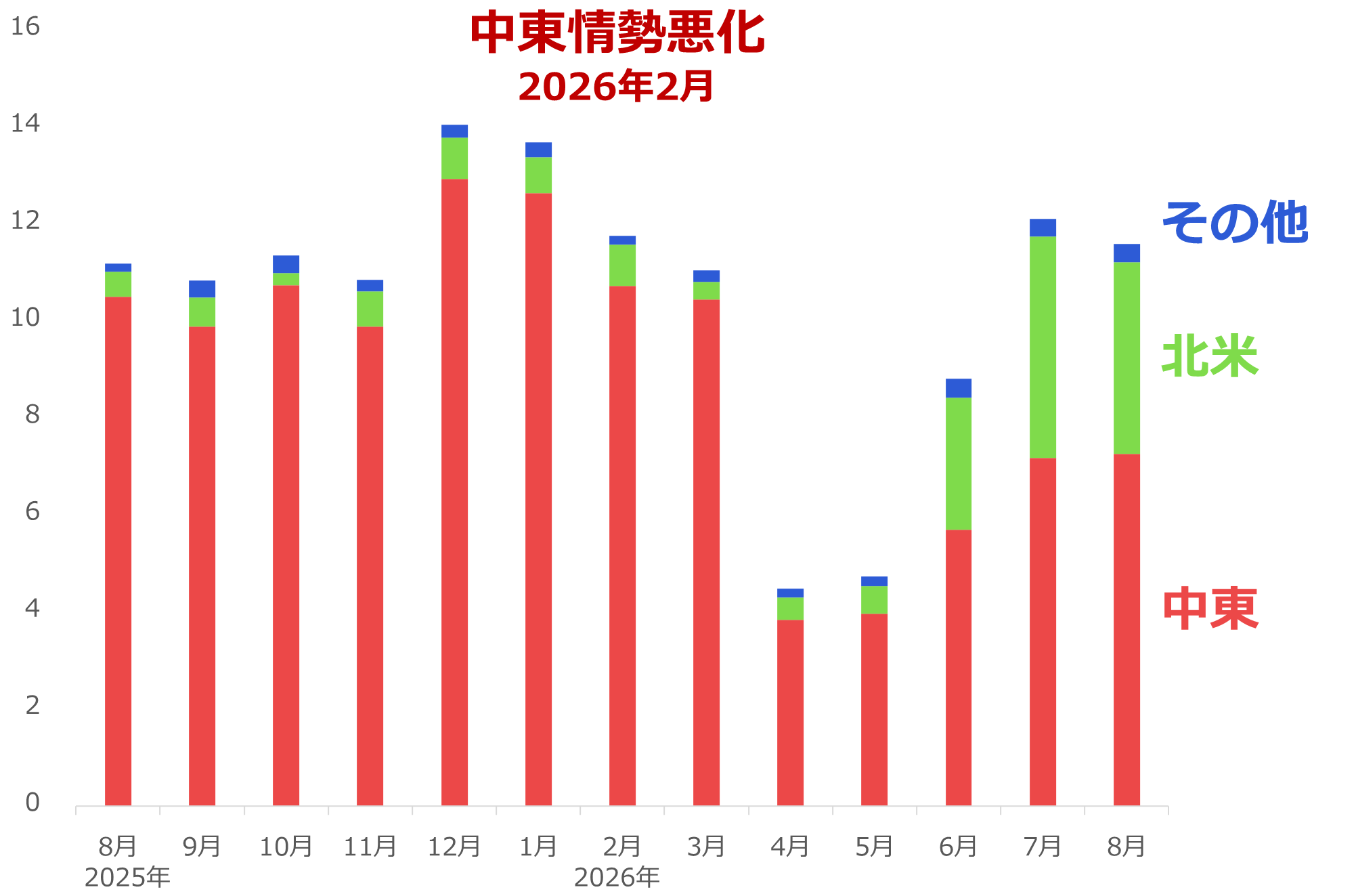 図:日本の原油輸入量(地域別)の推移 単位:百万キロリットル 図:日本の原油輸入量(地域別)の推移 単位:百万キロリットル