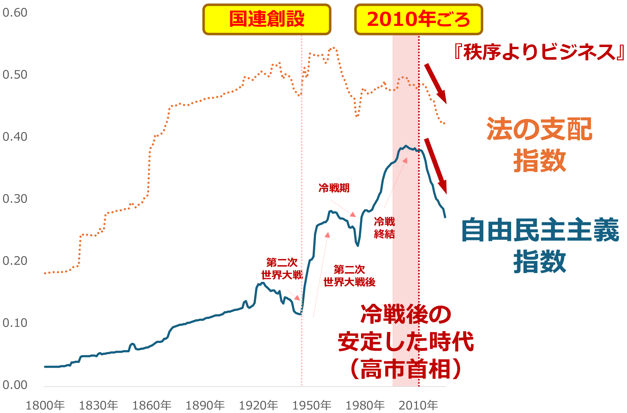 図：自由民主主義指数と法の支配指数（世界全体 人口加重平均）