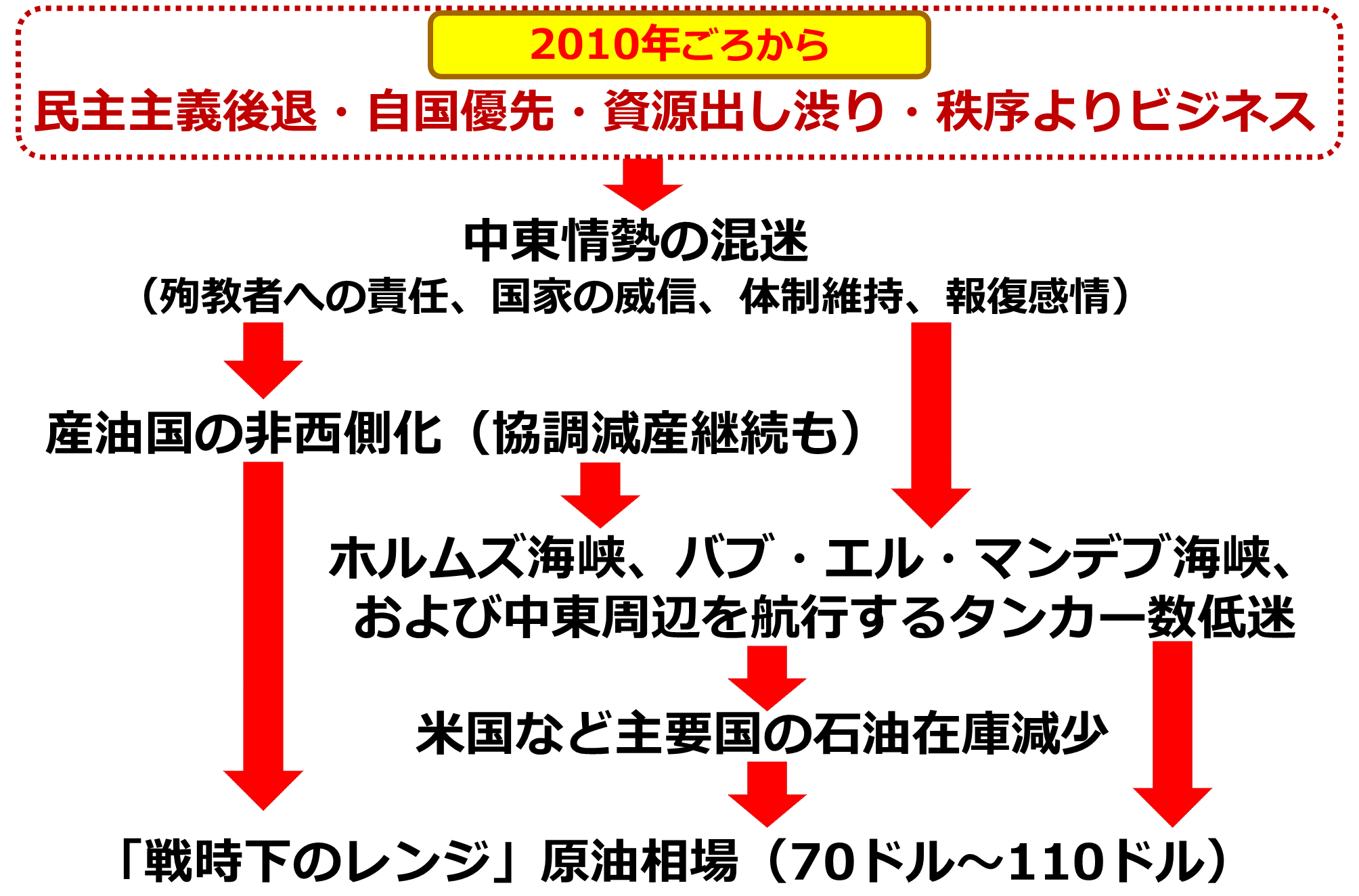 図：原油相場が「戦時下のレンジ」で続くと考える理由
