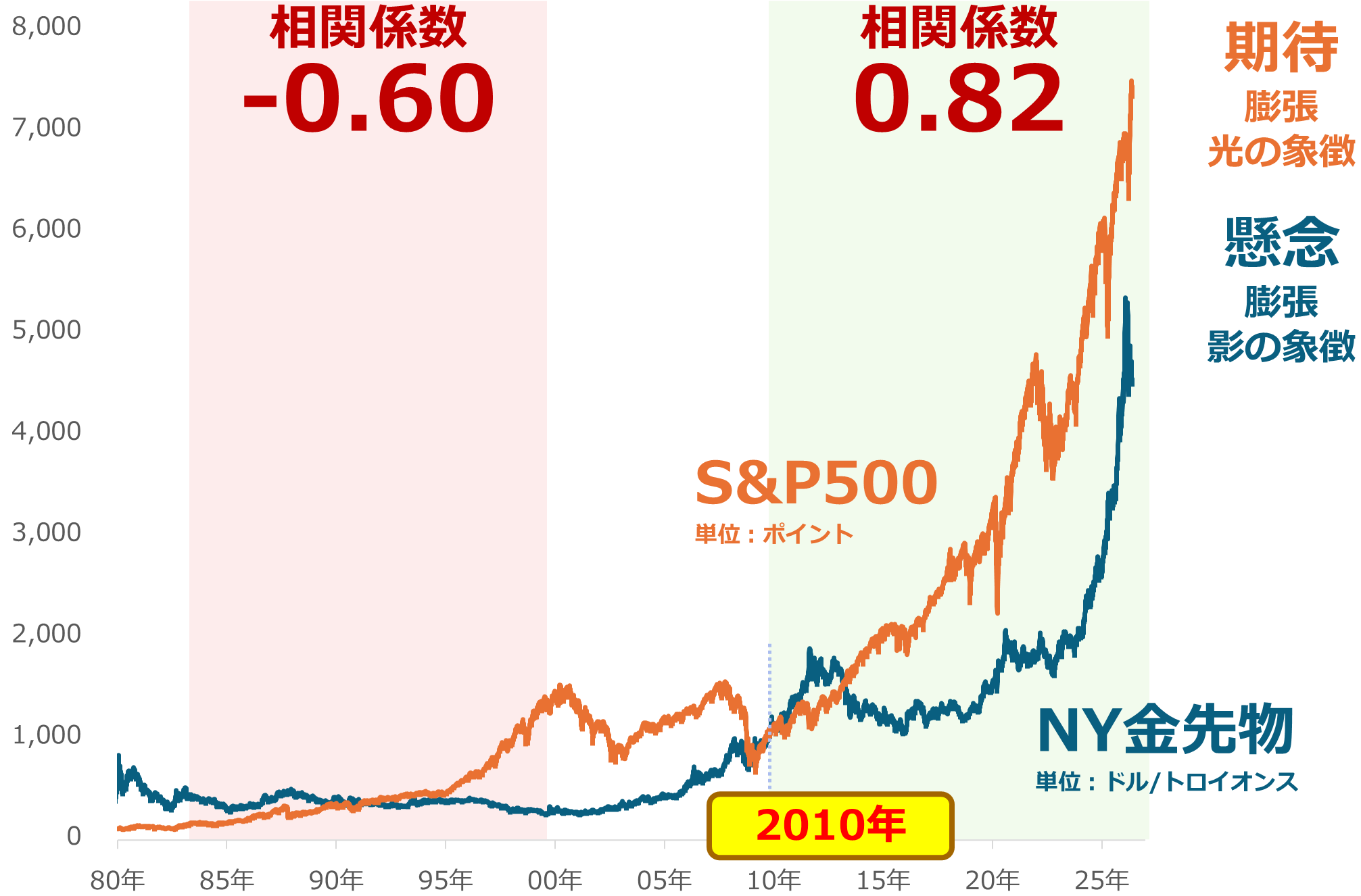図：S&P500種指数、金（ゴールド）の価格推移